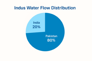 Indus Water